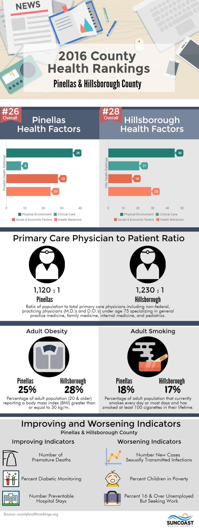 2016 Pinellas-Hillsborugh Health Rankings